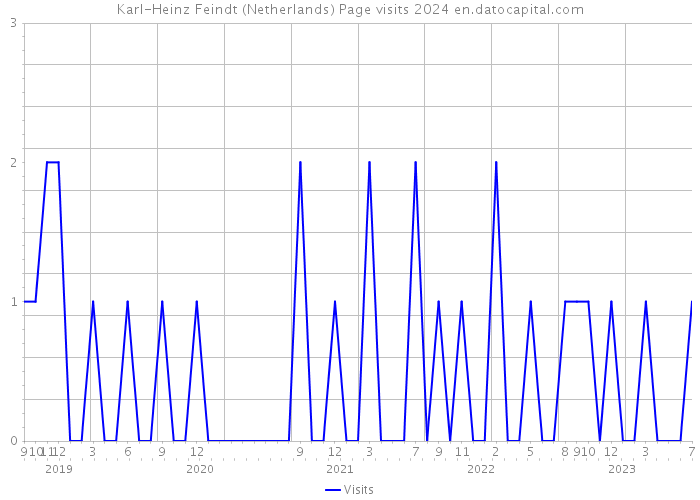 Karl-Heinz Feindt (Netherlands) Page visits 2024 