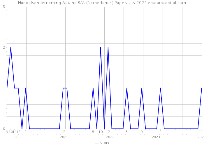 Handelsonderneming Aquina B.V. (Netherlands) Page visits 2024 