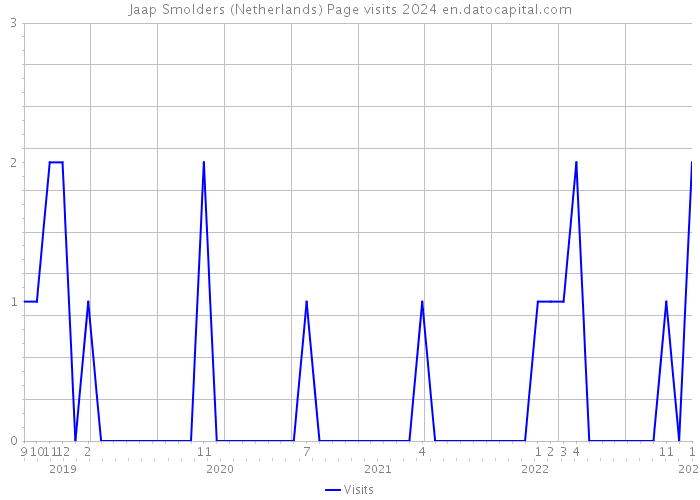 Jaap Smolders (Netherlands) Page visits 2024 