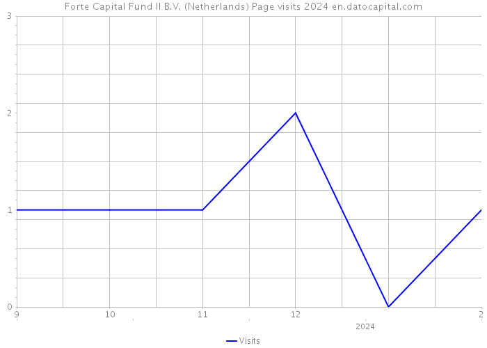 Forte Capital Fund II B.V. (Netherlands) Page visits 2024 
