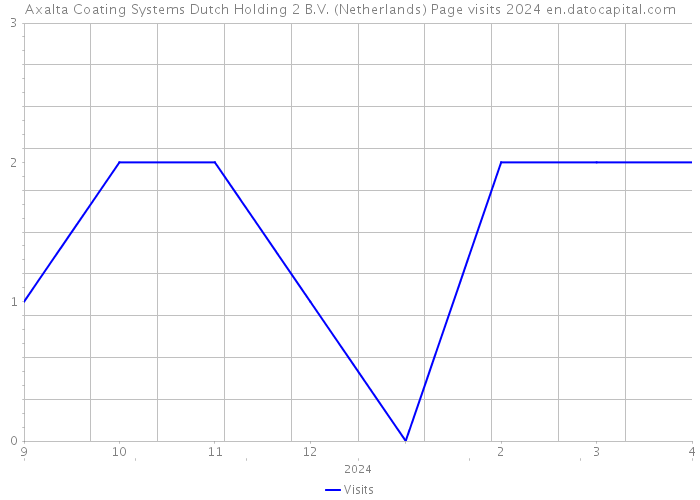 Axalta Coating Systems Dutch Holding 2 B.V. (Netherlands) Page visits 2024 