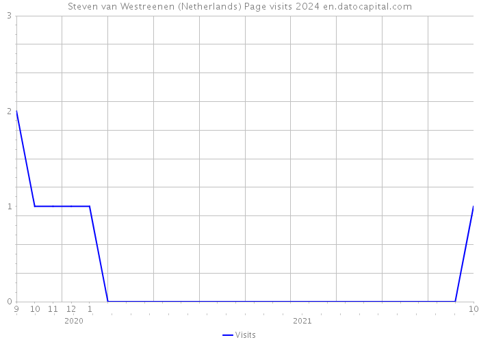 Steven van Westreenen (Netherlands) Page visits 2024 