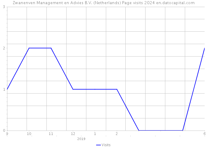 Zwanenven Management en Advies B.V. (Netherlands) Page visits 2024 