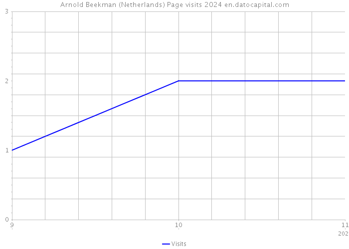 Arnold Beekman (Netherlands) Page visits 2024 