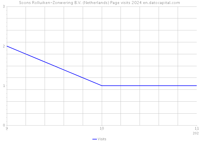 Soons Rolluiken-Zonwering B.V. (Netherlands) Page visits 2024 