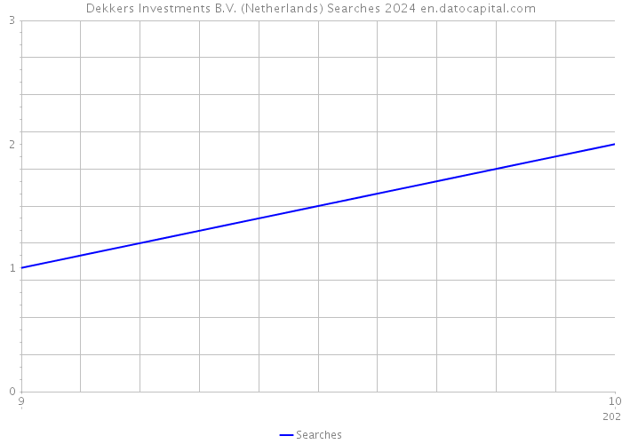 Dekkers Investments B.V. (Netherlands) Searches 2024 