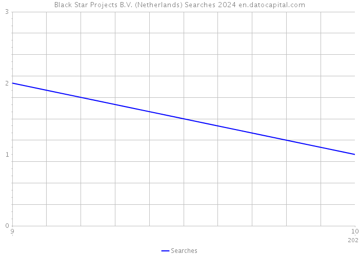 Black Star Projects B.V. (Netherlands) Searches 2024 
