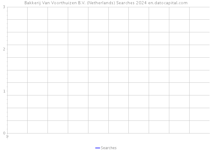 Bakkerij Van Voorthuizen B.V. (Netherlands) Searches 2024 