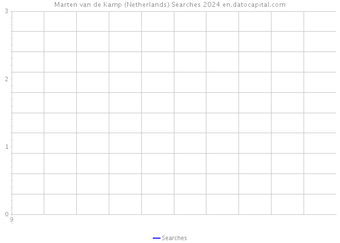 Marten van de Kamp (Netherlands) Searches 2024 