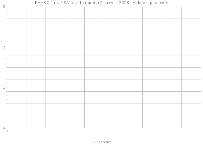 RAAB S.à r.l. / B.V. (Netherlands) Searches 2023 