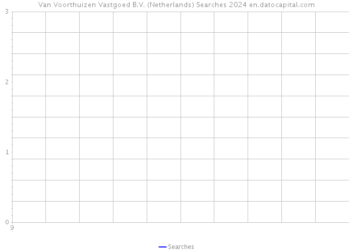 Van Voorthuizen Vastgoed B.V. (Netherlands) Searches 2024 