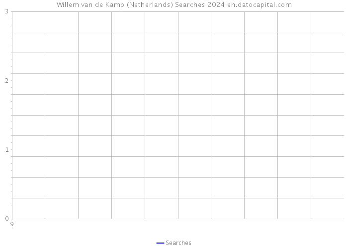 Willem van de Kamp (Netherlands) Searches 2024 