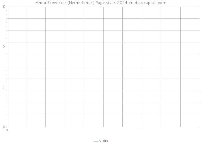 Anna Sevenster (Netherlands) Page visits 2024 