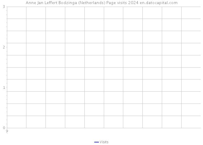 Anne Jan Leffert Bodzinga (Netherlands) Page visits 2024 