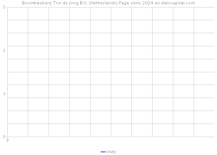 Boomkwekerij Ton de Jong B.V. (Netherlands) Page visits 2024 