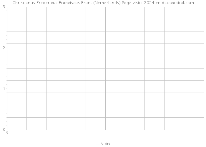 Christianus Fredericus Franciscus Frunt (Netherlands) Page visits 2024 