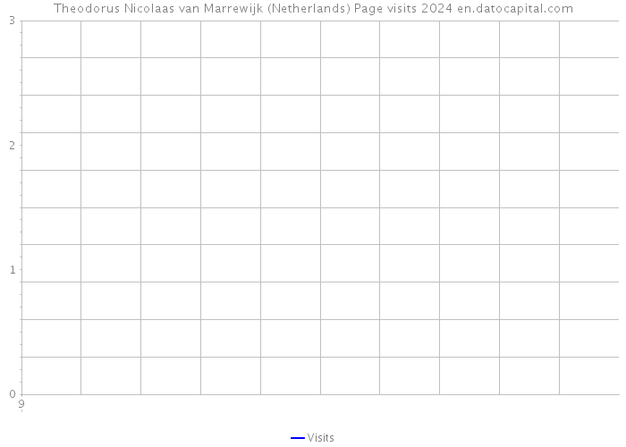 Theodorus Nicolaas van Marrewijk (Netherlands) Page visits 2024 