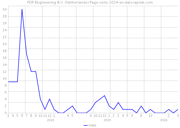 FDP Engineering B.V. (Netherlands) Page visits 2024 