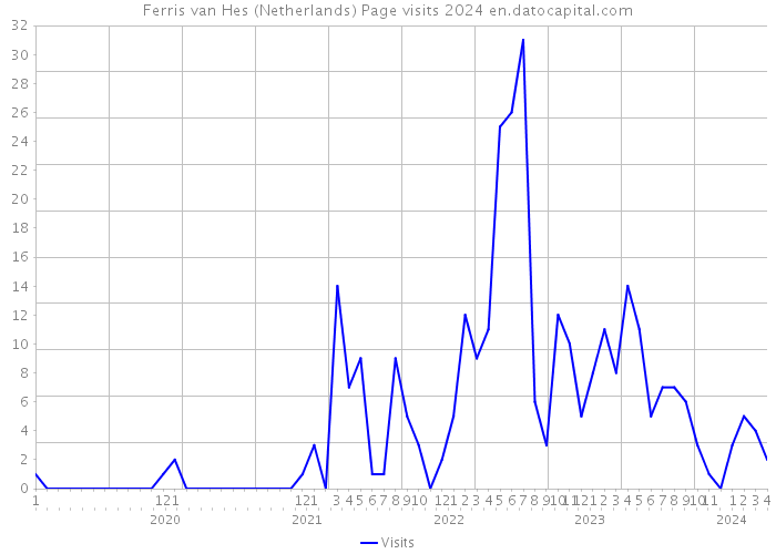 Ferris van Hes (Netherlands) Page visits 2024 