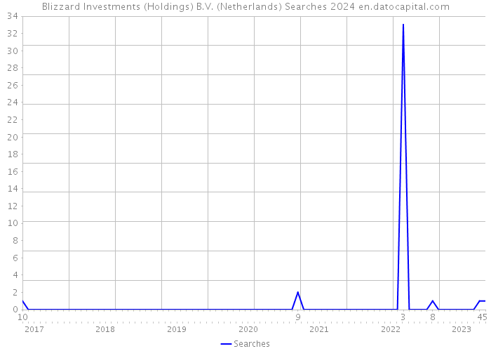 Blizzard Investments (Holdings) B.V. (Netherlands) Searches 2024 