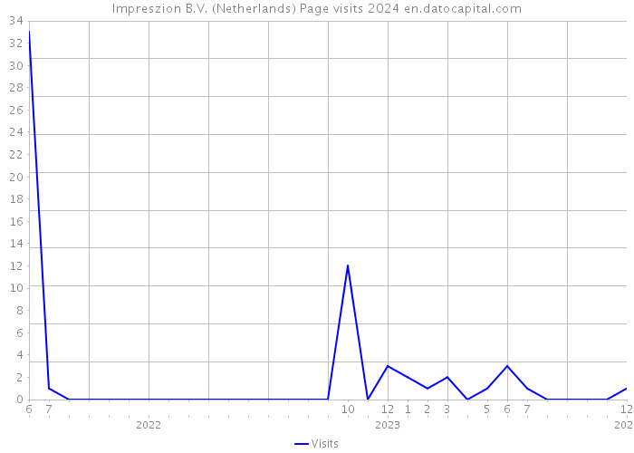 Impreszion B.V. (Netherlands) Page visits 2024 