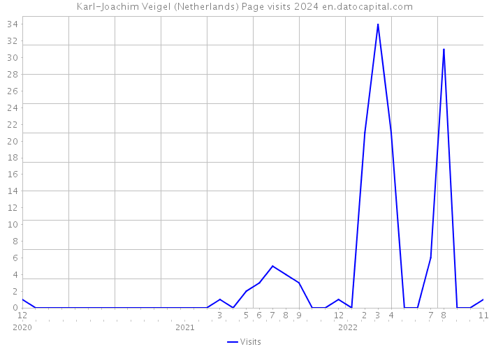 Karl-Joachim Veigel (Netherlands) Page visits 2024 