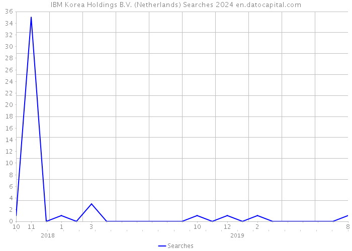 IBM Korea Holdings B.V. (Netherlands) Searches 2024 