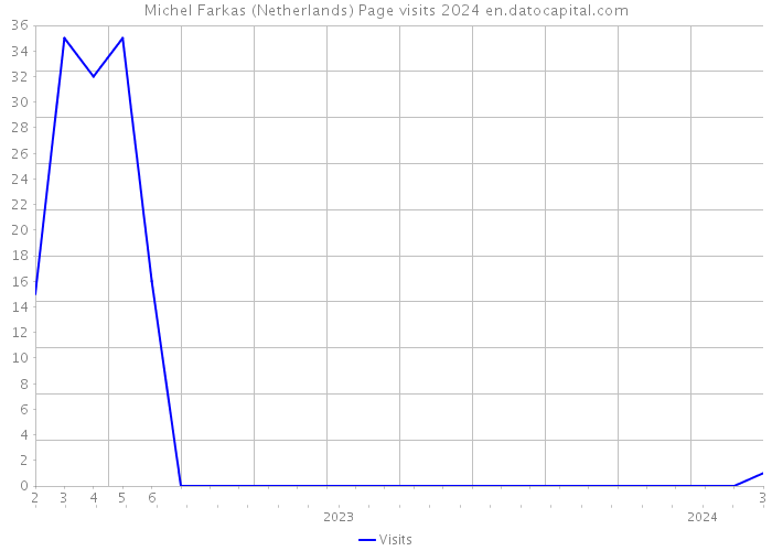 Michel Farkas (Netherlands) Page visits 2024 