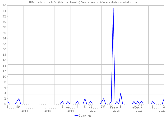 IBM Holdings B.V. (Netherlands) Searches 2024 