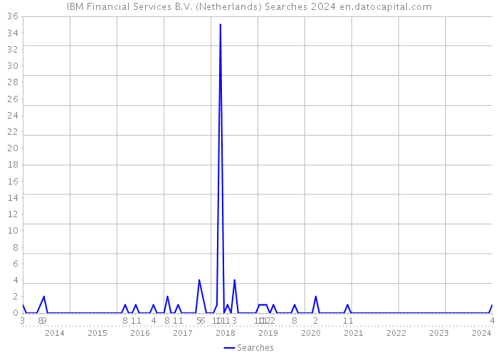 IBM Financial Services B.V. (Netherlands) Searches 2024 