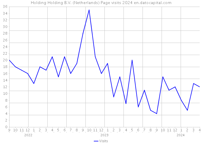 Holding Holding B.V. (Netherlands) Page visits 2024 