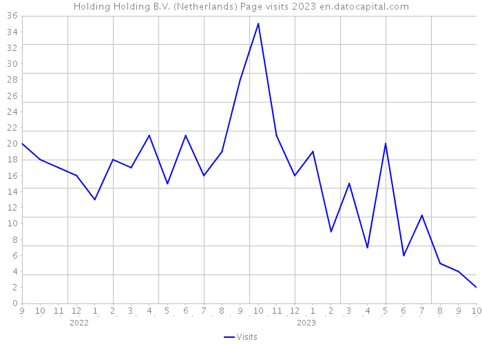 Holding Holding B.V. (Netherlands) Page visits 2023 
