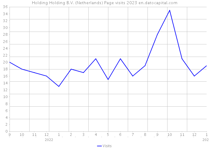 Holding Holding B.V. (Netherlands) Page visits 2023 