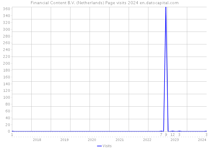 Financial Content B.V. (Netherlands) Page visits 2024 
