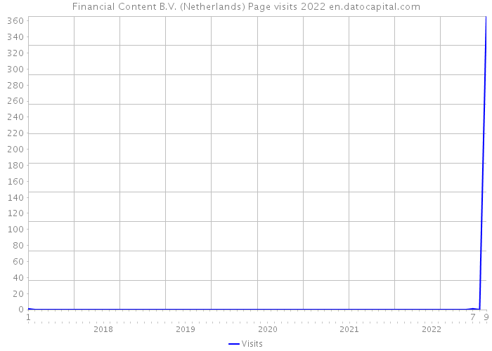 Financial Content B.V. (Netherlands) Page visits 2022 