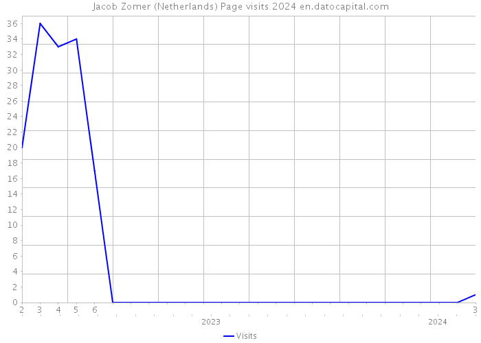 Jacob Zomer (Netherlands) Page visits 2024 