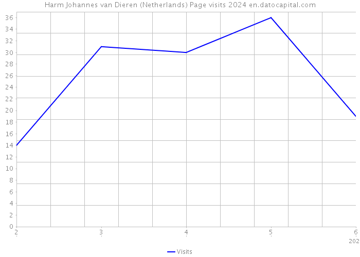Harm Johannes van Dieren (Netherlands) Page visits 2024 