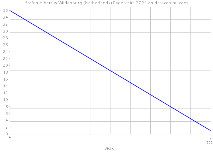 Stefan Albertus Wildenburg (Netherlands) Page visits 2024 