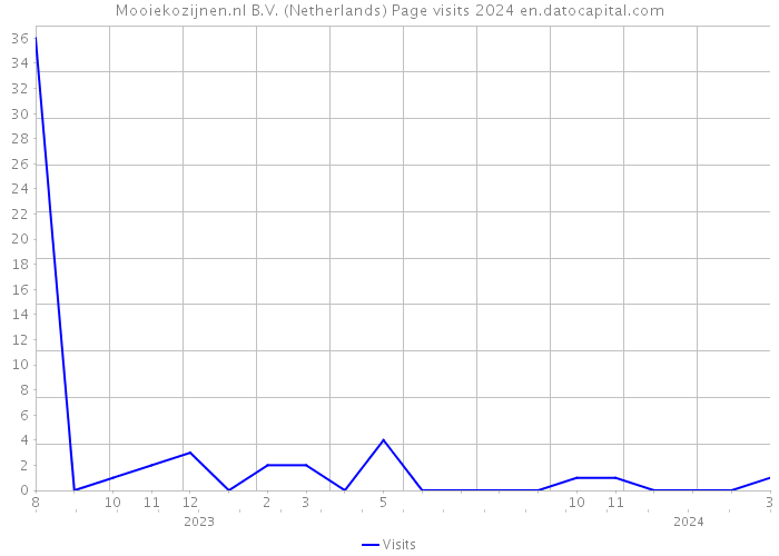 Mooiekozijnen.nl B.V. (Netherlands) Page visits 2024 