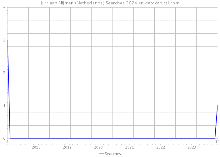 Jurriaan Nijman (Netherlands) Searches 2024 