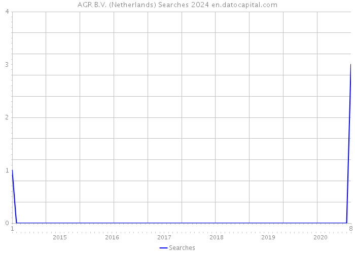 AGR B.V. (Netherlands) Searches 2024 