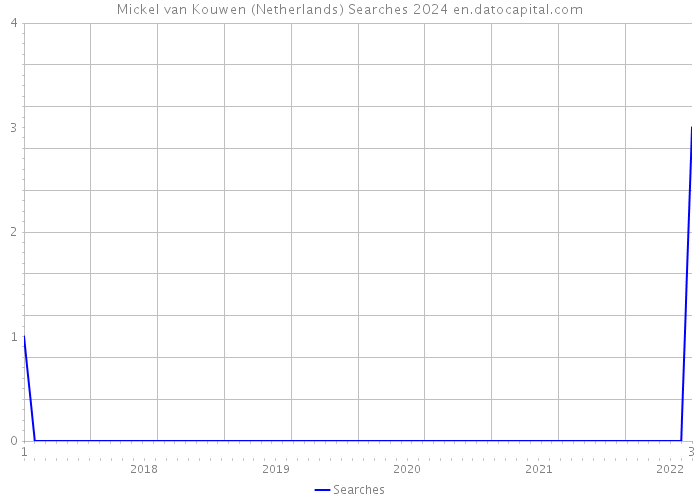 Mickel van Kouwen (Netherlands) Searches 2024 