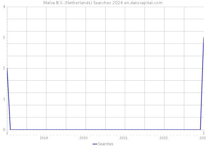 Malva B.V. (Netherlands) Searches 2024 