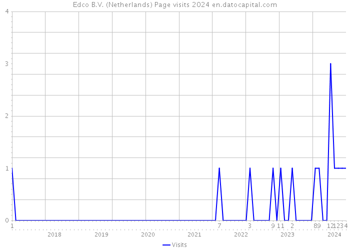 Edco B.V. (Netherlands) Page visits 2024 