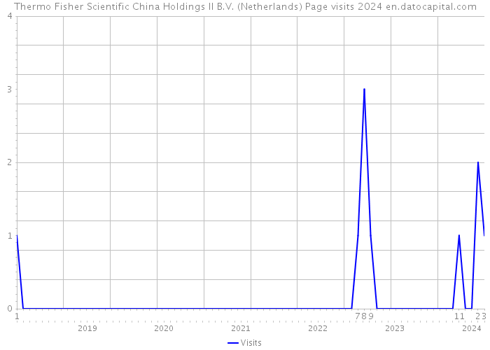 Thermo Fisher Scientific China Holdings II B.V. (Netherlands) Page visits 2024 