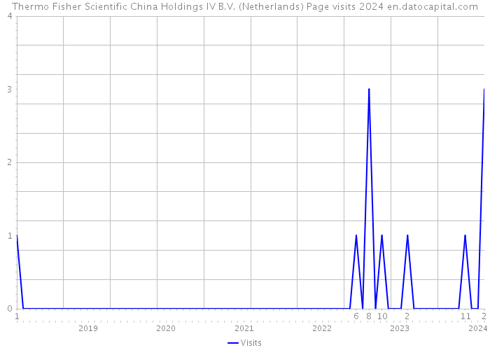 Thermo Fisher Scientific China Holdings IV B.V. (Netherlands) Page visits 2024 