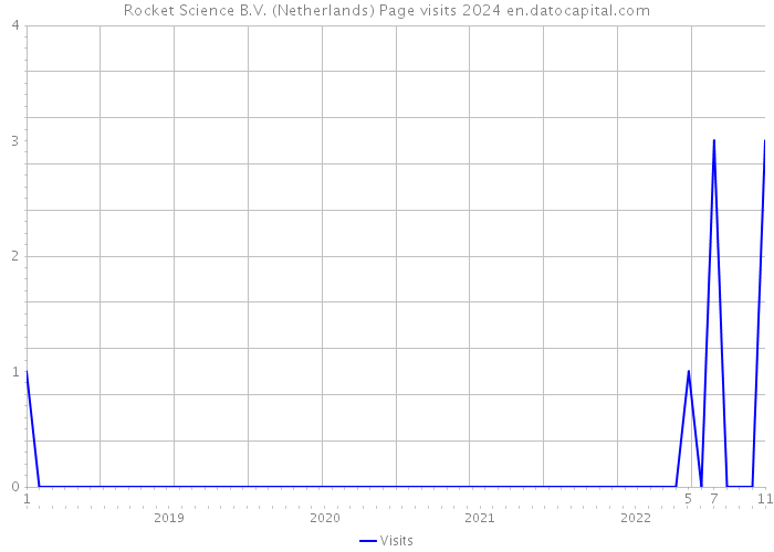 Rocket Science B.V. (Netherlands) Page visits 2024 