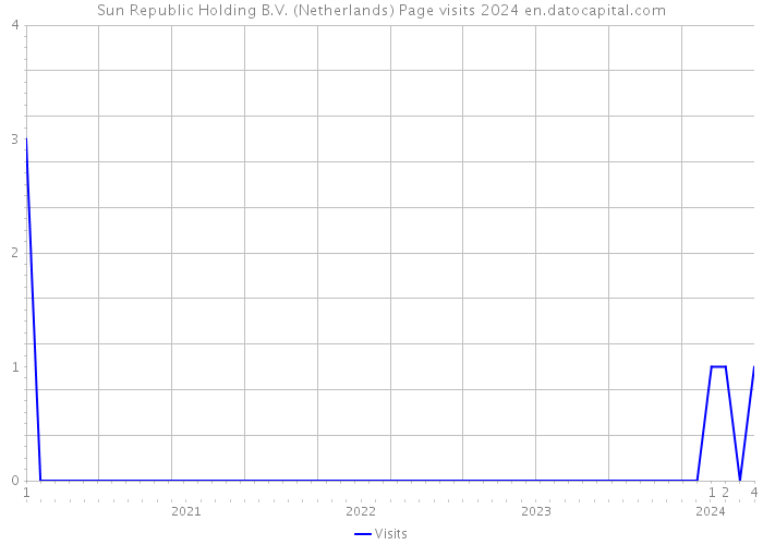 Sun Republic Holding B.V. (Netherlands) Page visits 2024 