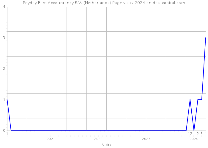 Payday Film Accountancy B.V. (Netherlands) Page visits 2024 
