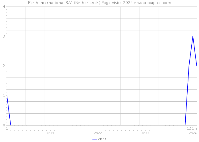 Earth International B.V. (Netherlands) Page visits 2024 